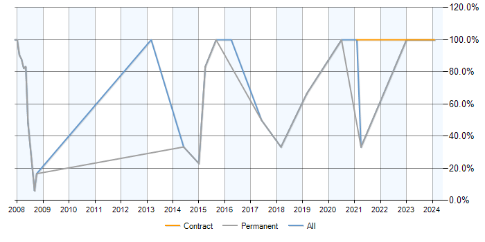 Job vacancy trend for SQL in Ormskirk