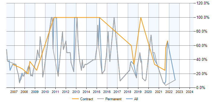 Job vacancy trend for SQL in Rochester