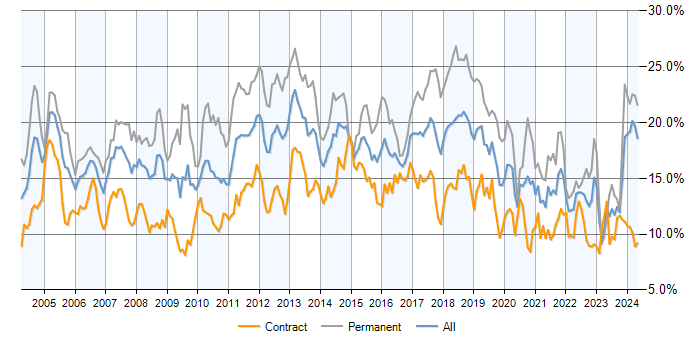 Job vacancy trend for SQL in Scotland