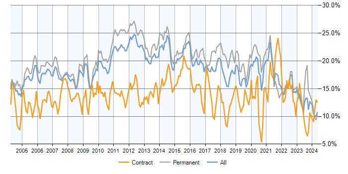 Job vacancy trend for SQL in Surrey