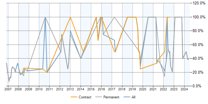 Job vacancy trend for SQL in Tadworth