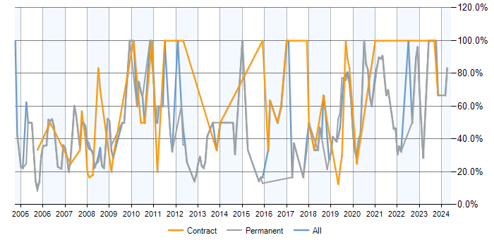 Job vacancy trend for SQL in Wandsworth