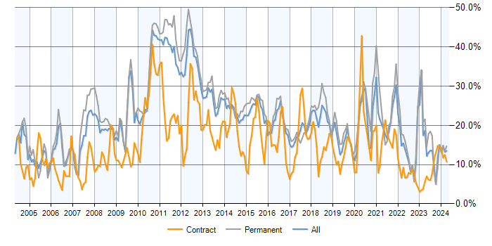 Job vacancy trend for SQL in Watford