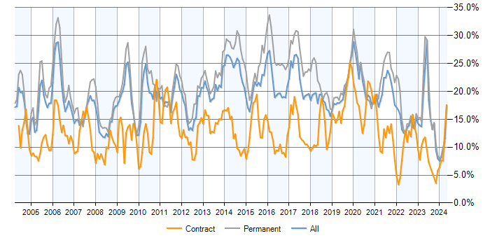 Job vacancy trend for SQL in West Sussex