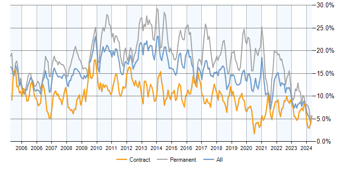 Job vacancy trend for SQL in Wiltshire