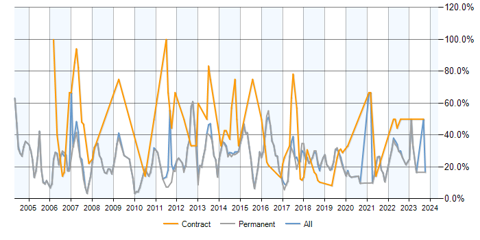 Job vacancy trend for SQL in Wimbledon