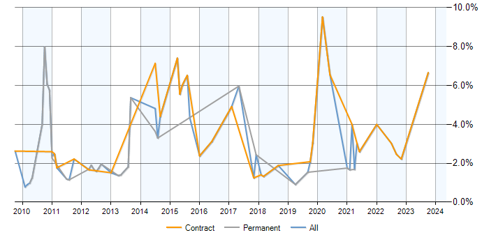 Job vacancy trend for SQL Analyst in Belfast