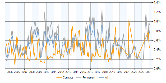Job vacancy trend for SQL Analyst in Berkshire