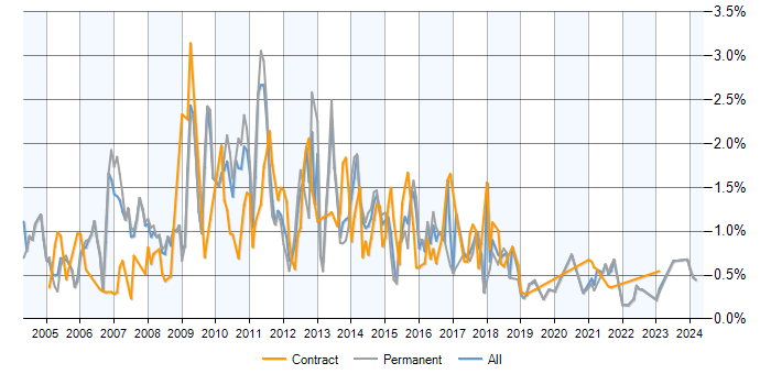 Job vacancy trend for SQL Analyst in Bristol
