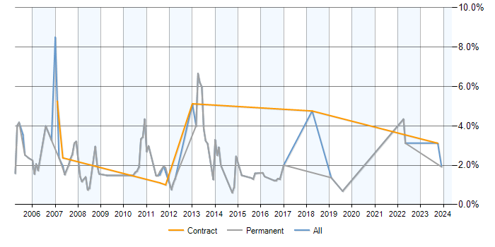 Job vacancy trend for SQL Analyst in Cheltenham