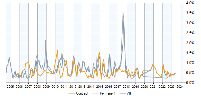 Job vacancy trend for SQL Analyst in Edinburgh