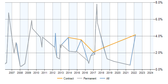 Job vacancy trend for SQL Analyst in Farnborough