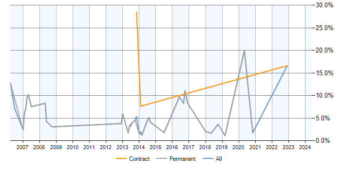 Job vacancy trend for SQL Analyst in Horsham