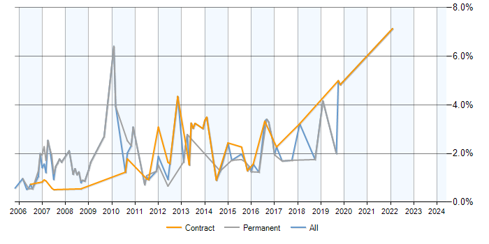 Job vacancy trend for SQL Analyst in Norfolk
