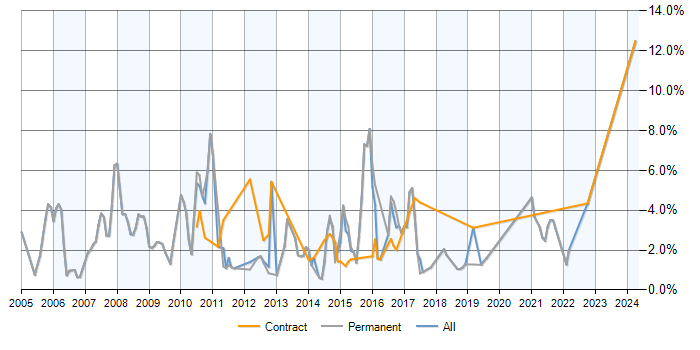 Job vacancy trend for SQL Analyst in Warrington