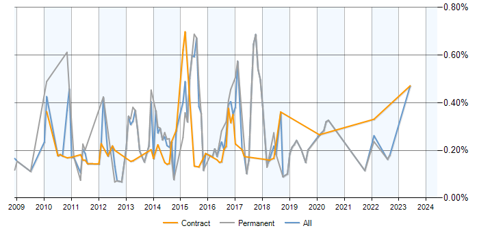 Job vacancy trend for SQL BI Developer in Hampshire