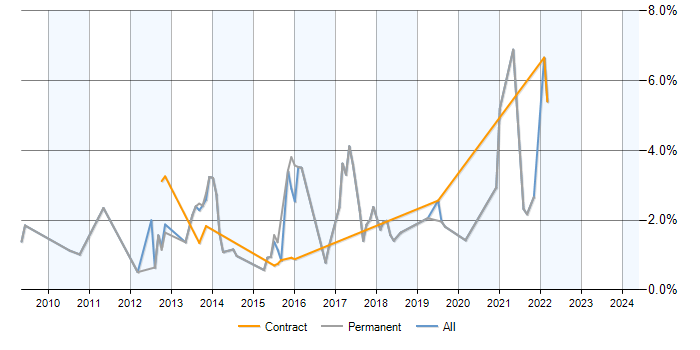 Job vacancy trend for SQL BI Developer in Warrington