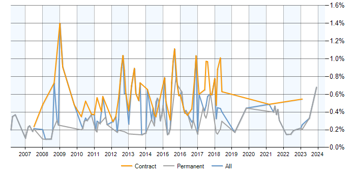 Job vacancy trend for SQL Data Analyst in Bristol
