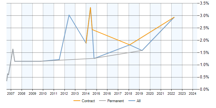 Job vacancy trend for SQL Data Analyst in Derby