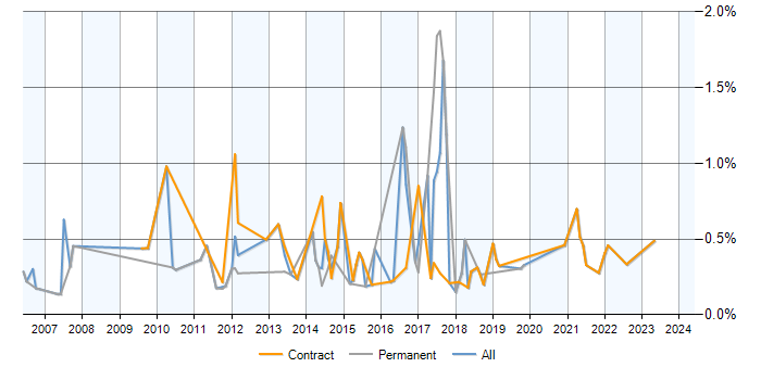 Job vacancy trend for SQL Data Analyst in Edinburgh