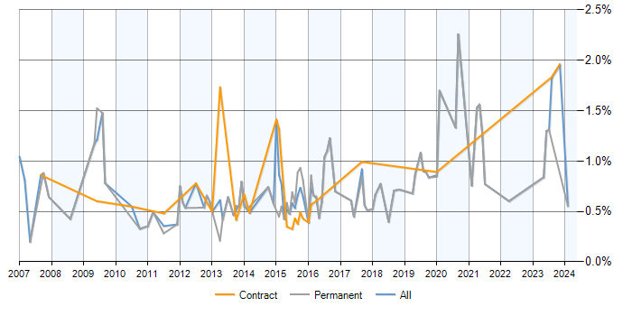 Job vacancy trend for SQL Data Analyst in Milton Keynes