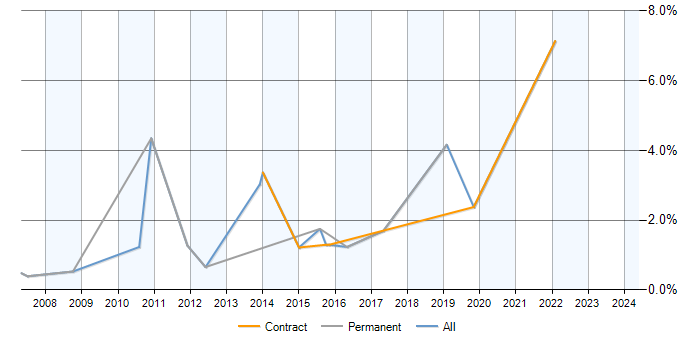 Job vacancy trend for SQL Data Analyst in Norfolk