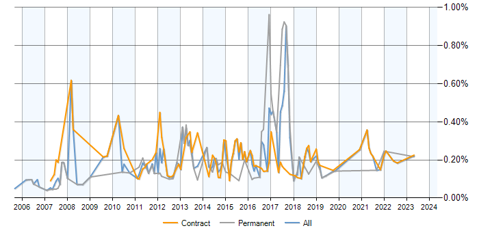 Job vacancy trend for SQL Data Analyst in Scotland
