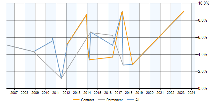 Job vacancy trend for SQL Data Analyst in Welwyn Garden City