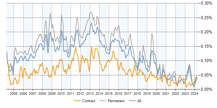 Job vacancy trend for SQL Database Developer in the UK