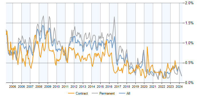 Job vacancy trend for SQL DBA in Central London
