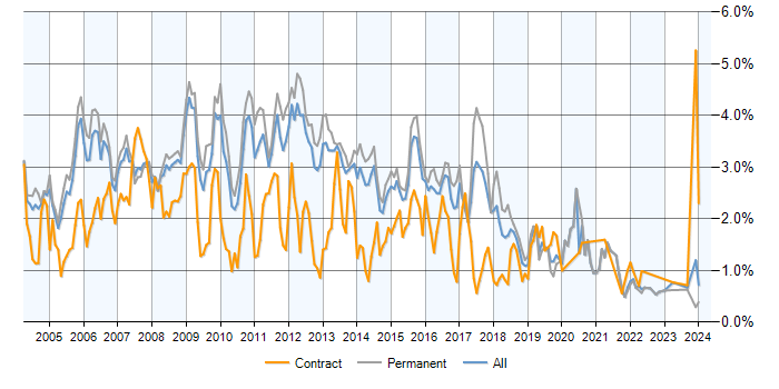 Job vacancy trend for SQL Developer in Surrey