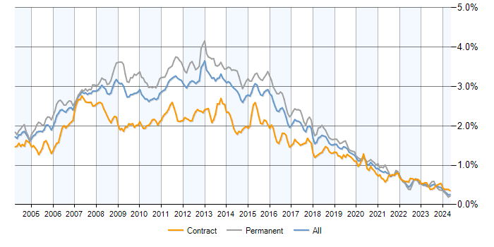 Job vacancy trend for SQL Developer in the UK