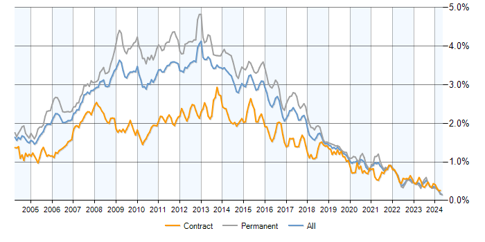 Job vacancy trend for SQL Developer in the UK excluding London