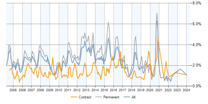 Job vacancy trend for SQL Developer in West London