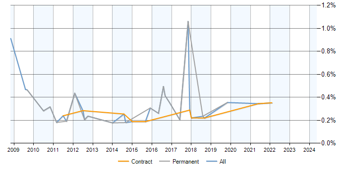 Job vacancy trend for SQL Reporting Analyst in Edinburgh