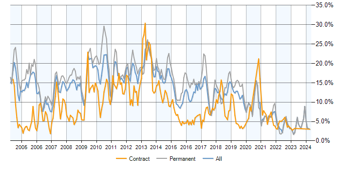 Job vacancy trend for SQL Server in Basingstoke