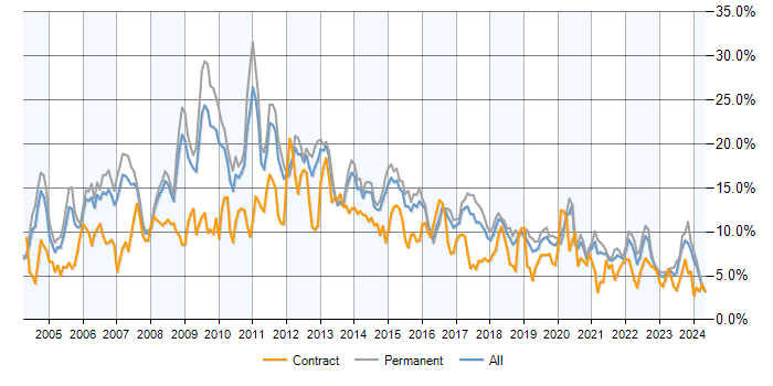 Job vacancy trend for SQL Server in Birmingham