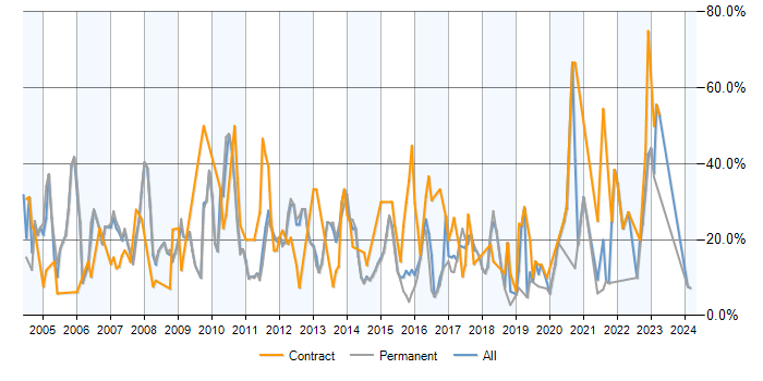 Job vacancy trend for SQL Server in Camberley