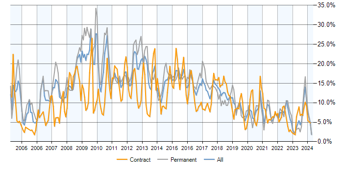 Job vacancy trend for SQL Server in Cardiff