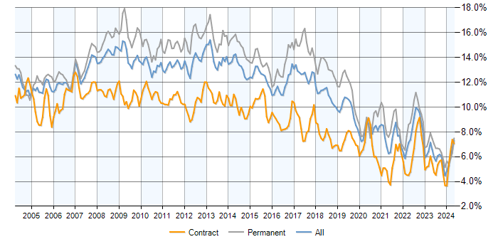 Job vacancy trend for SQL Server in Central London