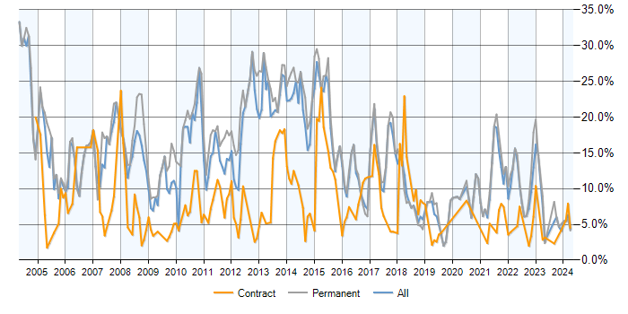 Job vacancy trend for SQL Server in Cheltenham