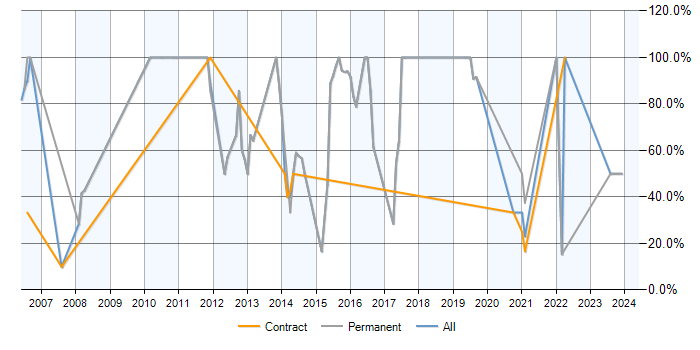 Job vacancy trend for SQL Server in Dagenham