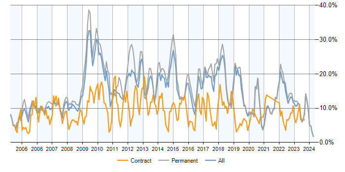 Job vacancy trend for SQL Server in Dorset
