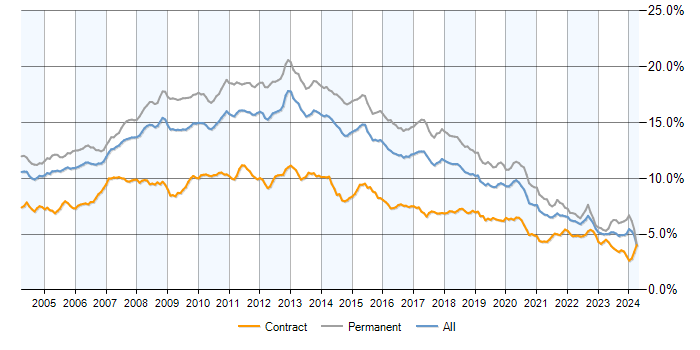Job vacancy trend for SQL Server in England