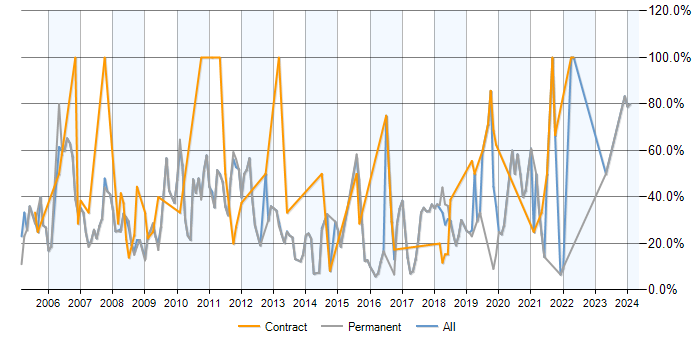 Job vacancy trend for SQL Server in Farnham