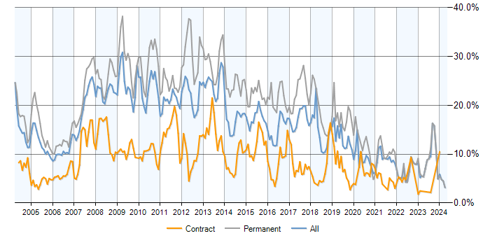 Job vacancy trend for SQL Server in Lancashire