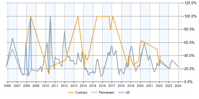 Job vacancy trend for SQL Server in Letchworth