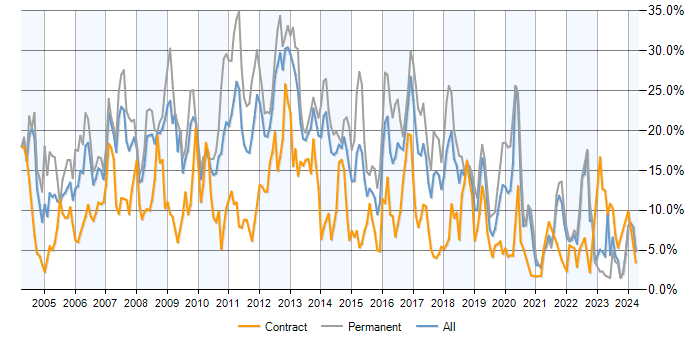 Job vacancy trend for SQL Server in Merseyside