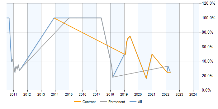 Job vacancy trend for SQL Server in Morden