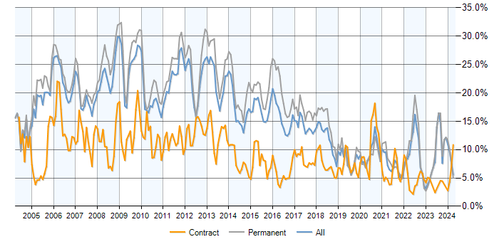 Job vacancy trend for SQL Server in Nottingham